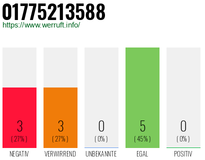 Rufnummer 01775213588 Telefonnummer 01775213588