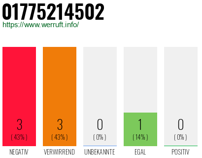 Rufnummer 01775214502 Telefonnummer 01775214502