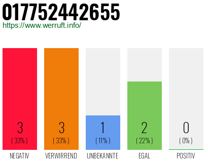 Rufnummer 017752442655 Telefonnummer 017752442655