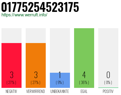 Rufnummer 01775254523175 Telefonnummer 01775254523175