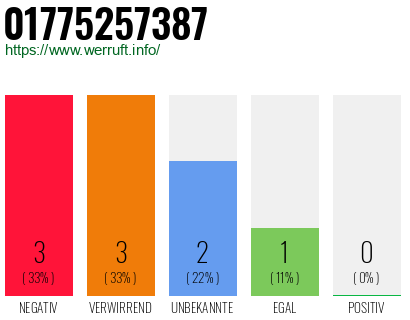 Rufnummer 01775257387 Telefonnummer 01775257387