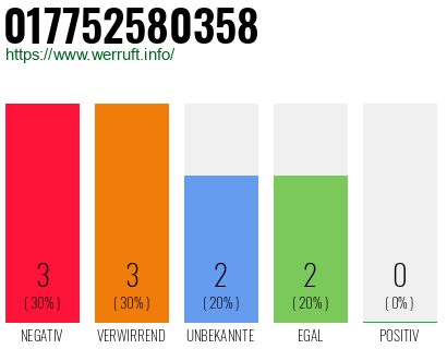 Rufnummer 017752580358 Telefonnummer 017752580358
