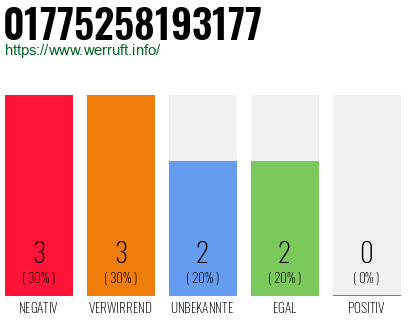 Rufnummer 01775258193177 Telefonnummer 01775258193177