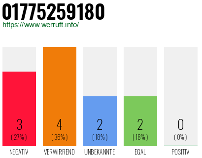 Rufnummer 01775259180 Telefonnummer 01775259180