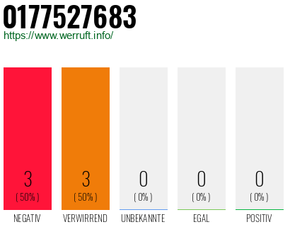 Rufnummer 0177527683 Telefonnummer 0177527683