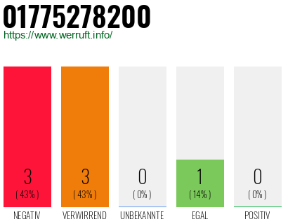 Rufnummer 01775278200 Telefonnummer 01775278200