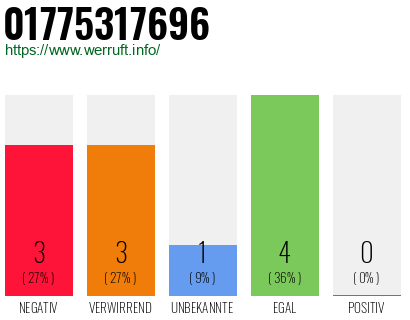 Rufnummer 01775317696 Telefonnummer 01775317696