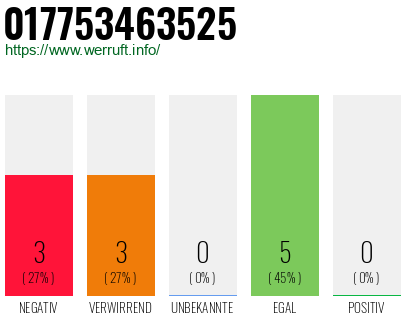 Rufnummer 017753463525 Telefonnummer 017753463525