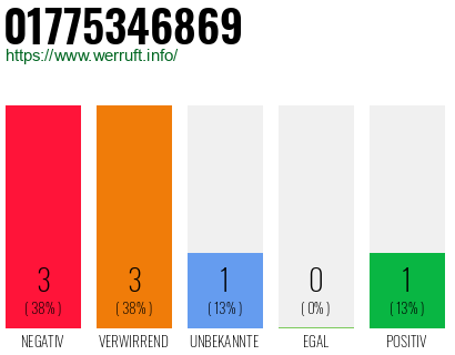 Rufnummer 01775346869 Telefonnummer 01775346869