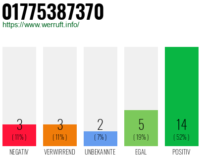 Rufnummer 01775387370 Telefonnummer 01775387370