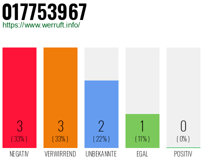 Rufnummer 017753967 Telefonnummer 017753967