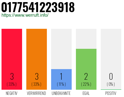 Rufnummer 0177541223918 Telefonnummer 0177541223918