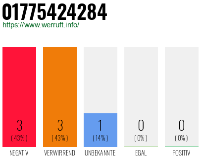 Rufnummer 01775424284 Telefonnummer 01775424284