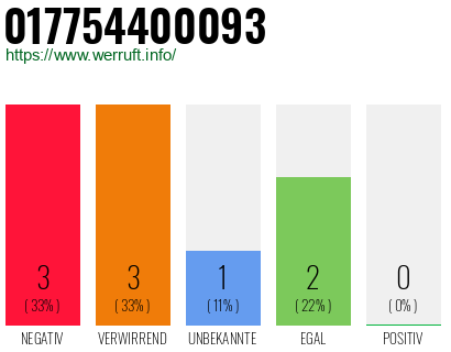 Rufnummer 017754400093 Telefonnummer 017754400093