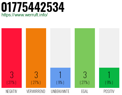 Rufnummer 01775442534 Telefonnummer 01775442534