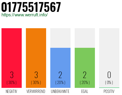 Rufnummer 01775517567 Telefonnummer 01775517567