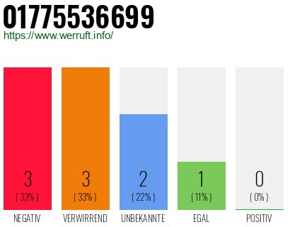 Rufnummer 01775536699 Telefonnummer 01775536699