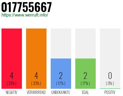 Rufnummer 017755667 Telefonnummer 017755667