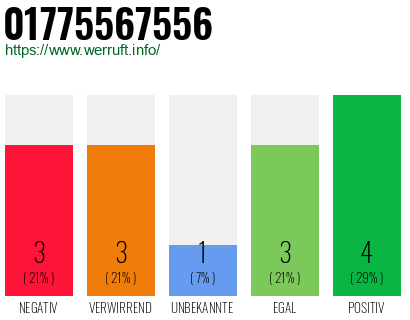 Rufnummer 01775567556 Telefonnummer 01775567556