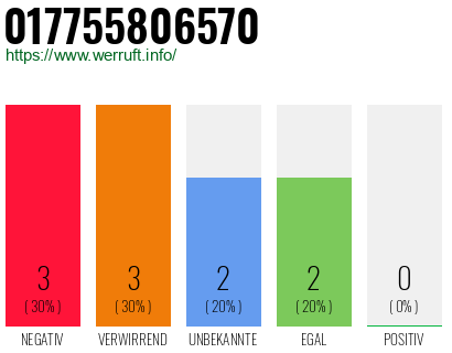 Rufnummer 017755806570 Telefonnummer 017755806570