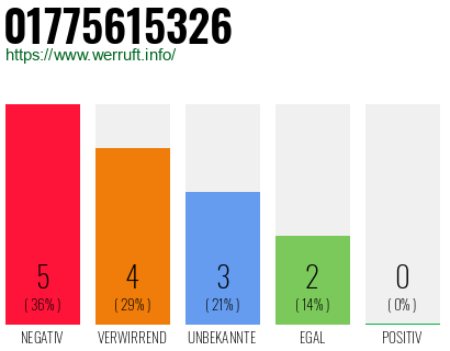 Rufnummer 01775615326 Telefonnummer 01775615326