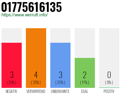 Rufnummer 01775616135 Telefonnummer 01775616135