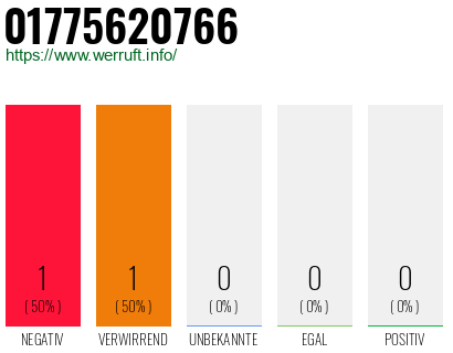 Rufnummer 01775620766 Telefonnummer 01775620766