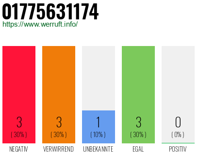 Rufnummer 01775631174 Telefonnummer 01775631174