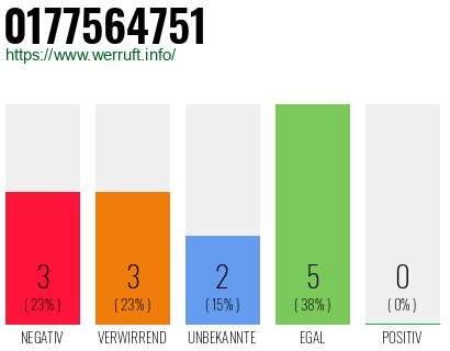 Rufnummer 0177564751 Telefonnummer 0177564751