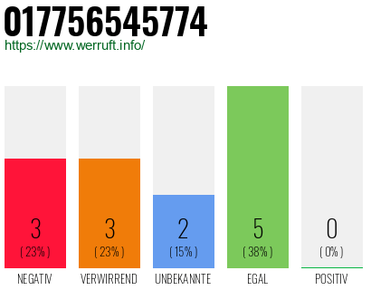 Rufnummer 017756545774 Telefonnummer 017756545774