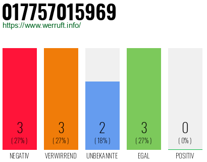 Rufnummer 017757015969 Telefonnummer 017757015969