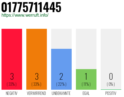 Rufnummer 01775711445 Telefonnummer 01775711445