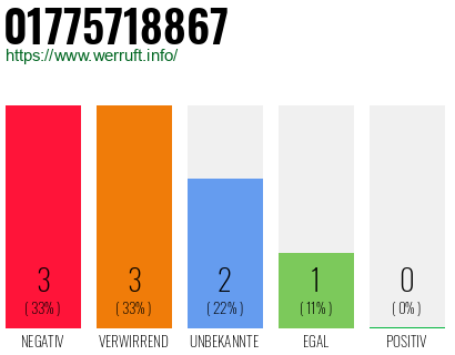 Rufnummer 01775718867 Telefonnummer 01775718867