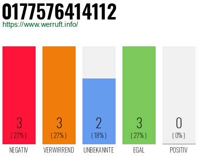 Rufnummer 0177576414112 Telefonnummer 0177576414112