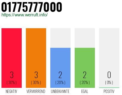 Rufnummer 01775777000 Telefonnummer 01775777000