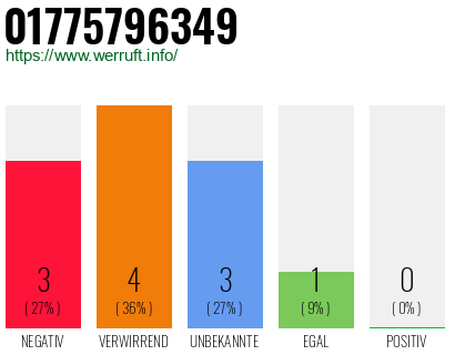 Rufnummer 01775796349 Telefonnummer 01775796349