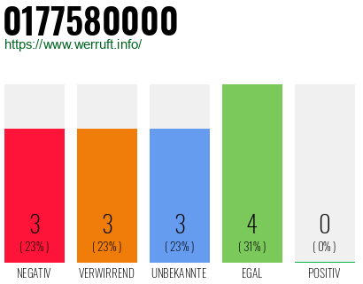 Telefonnummer 0177580000
