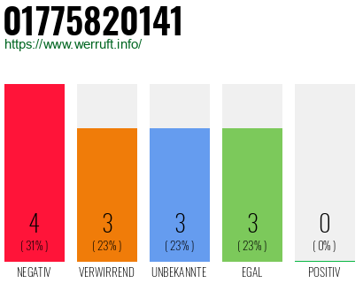 Rufnummer 01775820141 Telefonnummer 01775820141