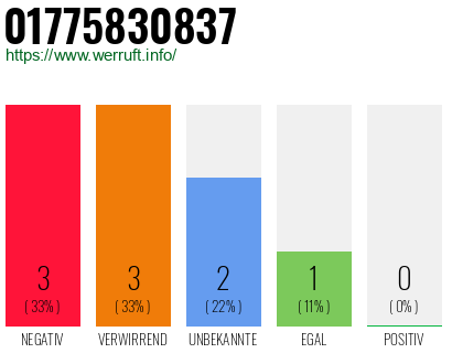 Rufnummer 01775830837 Telefonnummer 01775830837