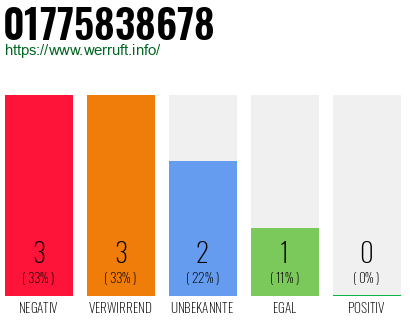 Rufnummer 01775838678 Telefonnummer 01775838678