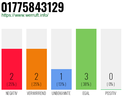Telefonnummer 01775843129
