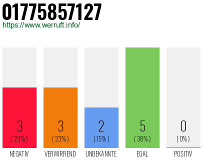Rufnummer 01775857127 Telefonnummer 01775857127