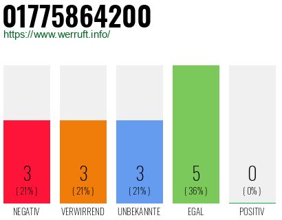 Rufnummer 01775864200 Telefonnummer 01775864200