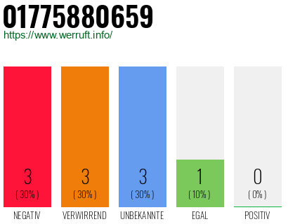 Rufnummer 01775880659 Telefonnummer 01775880659