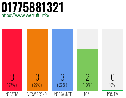 Rufnummer 01775881321 Telefonnummer 01775881321