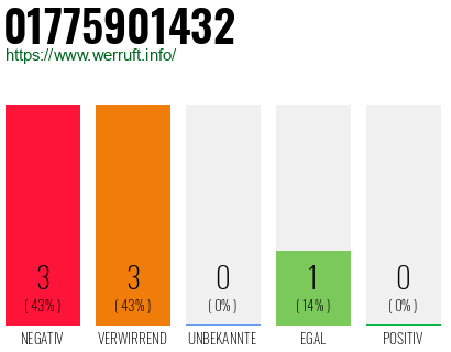 Rufnummer 01775901432 Telefonnummer 01775901432