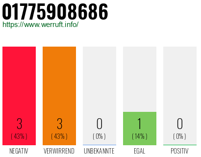 Rufnummer 01775908686 Telefonnummer 01775908686