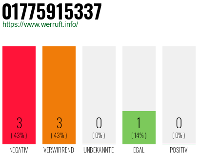 Rufnummer 01775915337 Telefonnummer 01775915337