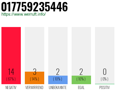 Rufnummer 017759235446 Telefonnummer 017759235446