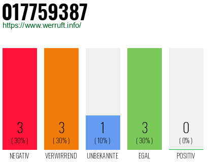 Rufnummer 017759387 Telefonnummer 017759387